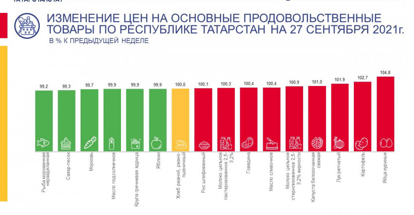 Об изменении цен на основные продовольственные товары по Республике Татарстан на 27 сентября 2021 года